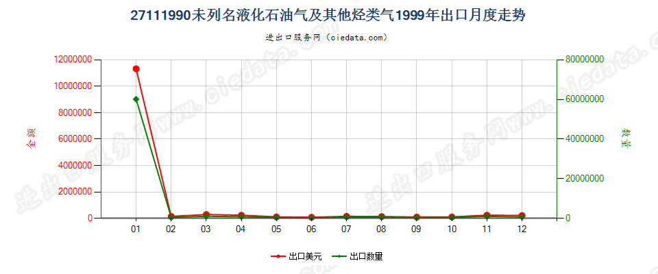 27111990未列名液化石油气及其他烃类气出口1999年月度走势图