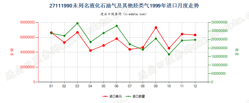 27111990未列名液化石油气及其他烃类气进口1999年月度走势图