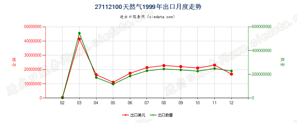 27112100天然气出口1999年月度走势图