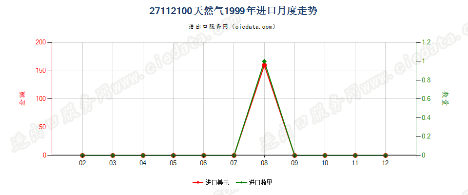 27112100天然气进口1999年月度走势图