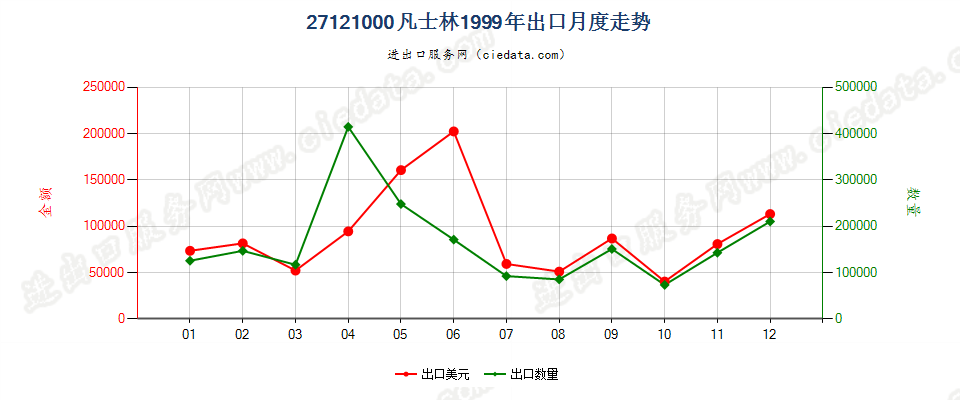 27121000凡士林出口1999年月度走势图