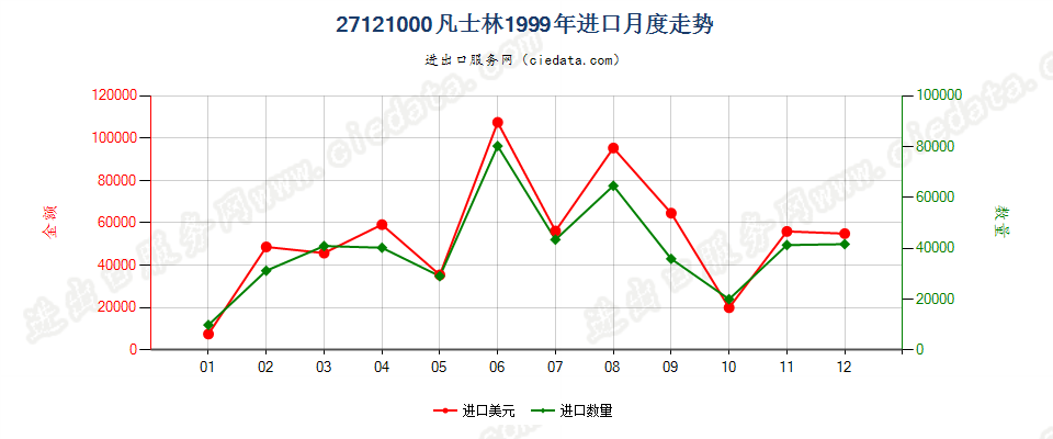 27121000凡士林进口1999年月度走势图