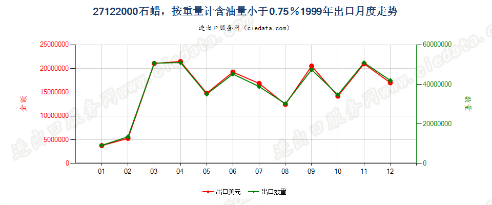 27122000石蜡，按重量计含油量＜0.75％出口1999年月度走势图