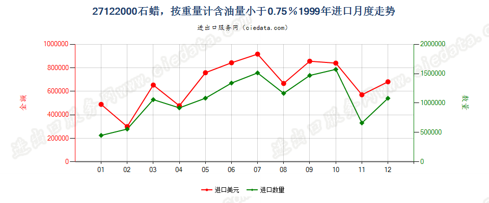 27122000石蜡，按重量计含油量＜0.75％进口1999年月度走势图