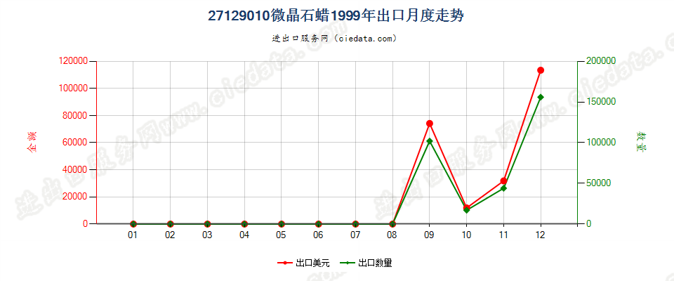 27129010微晶石蜡出口1999年月度走势图