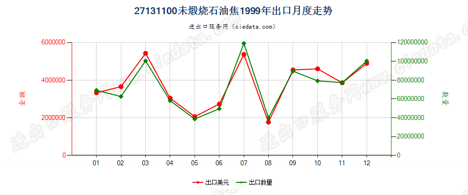 27131100(2005stop0未煅烧石油焦出口1999年月度走势图