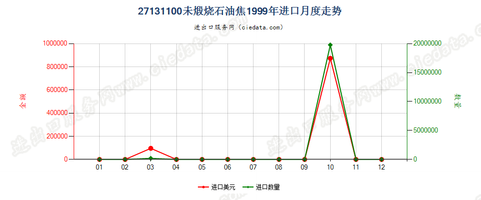 27131100(2005stop0未煅烧石油焦进口1999年月度走势图