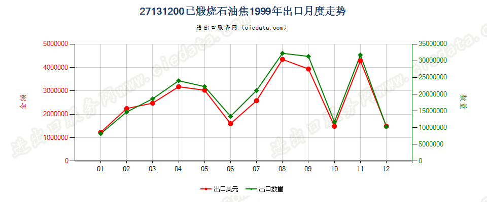 27131200(2005stop)已煅烧石油焦出口1999年月度走势图