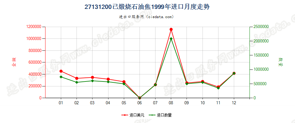 27131200(2005stop)已煅烧石油焦进口1999年月度走势图