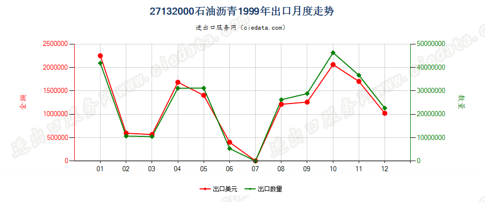 27132000石油沥青出口1999年月度走势图