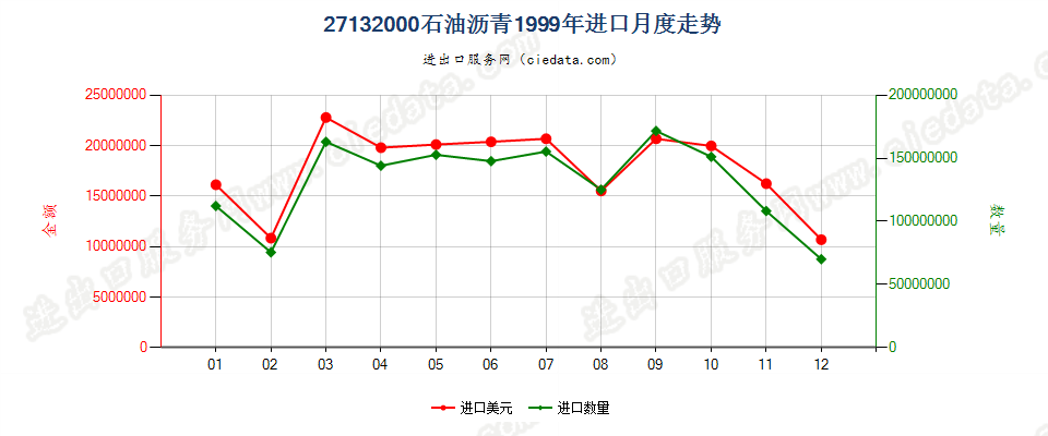 27132000石油沥青进口1999年月度走势图