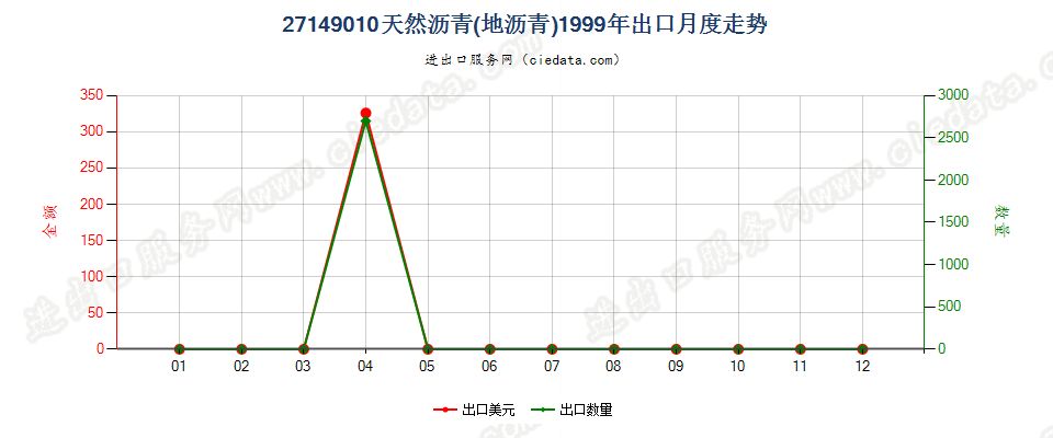 27149010天然沥青（地沥青）出口1999年月度走势图