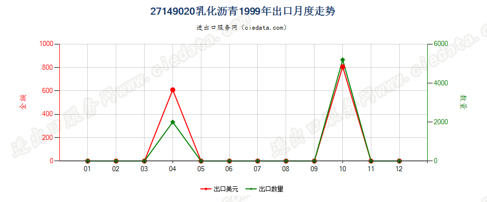 27149020乳化沥青出口1999年月度走势图