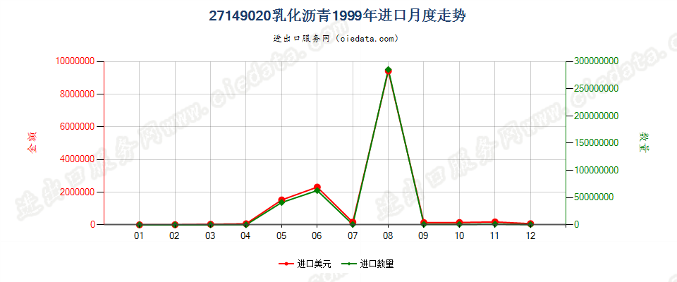 27149020乳化沥青进口1999年月度走势图