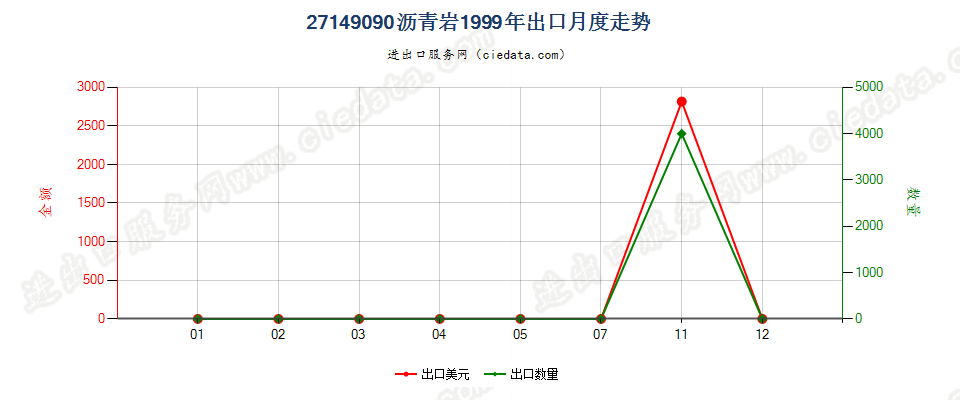 27149090沥青岩出口1999年月度走势图