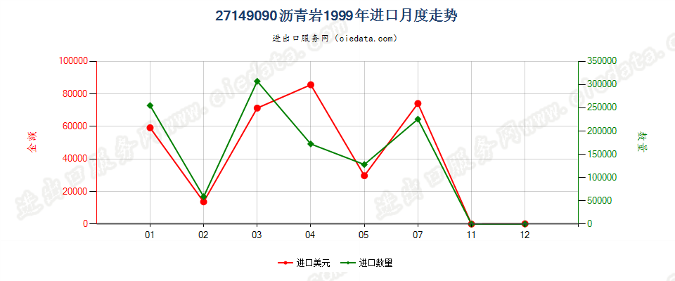 27149090沥青岩进口1999年月度走势图