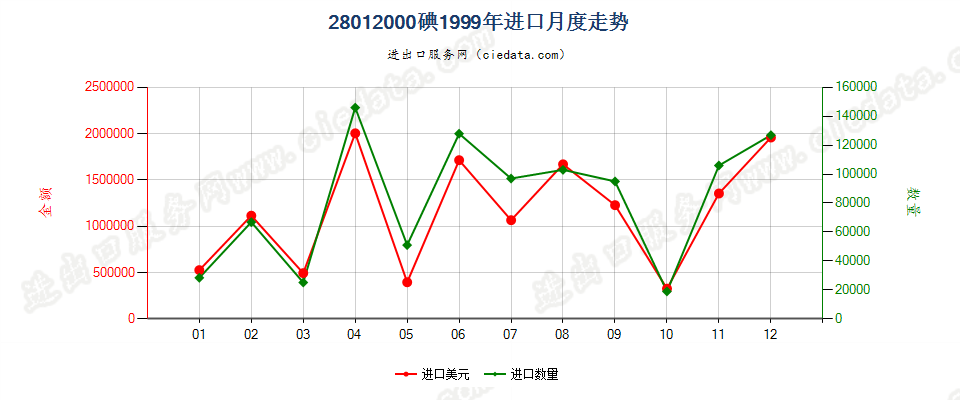 28012000碘进口1999年月度走势图