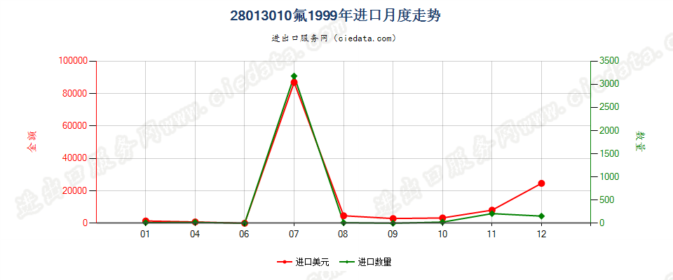 28013010氟进口1999年月度走势图