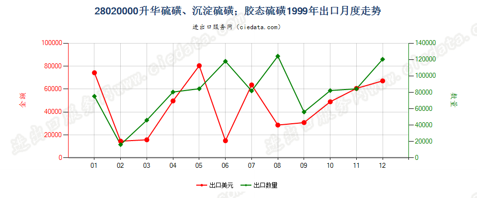 28020000升华硫磺、沉淀硫磺；胶态硫磺出口1999年月度走势图