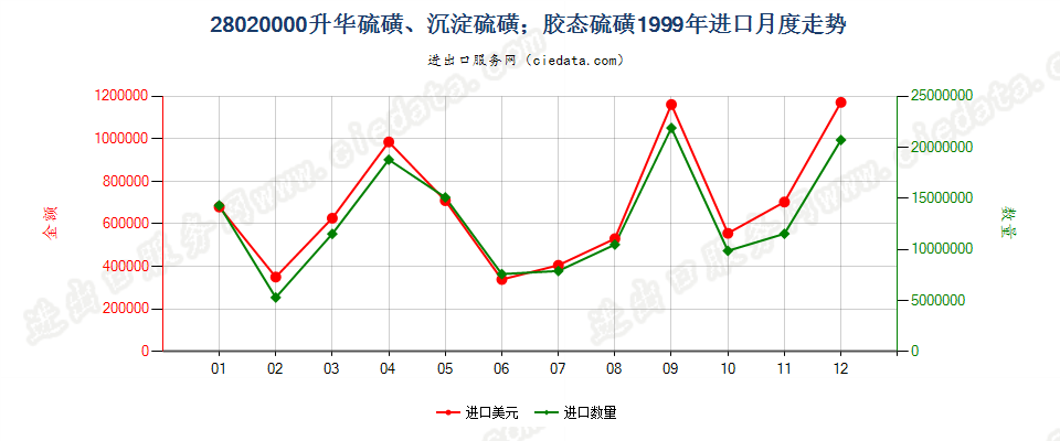 28020000升华硫磺、沉淀硫磺；胶态硫磺进口1999年月度走势图