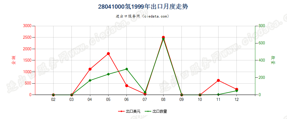 28041000氢出口1999年月度走势图