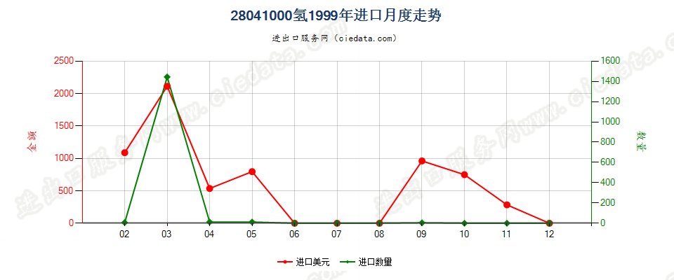 28041000氢进口1999年月度走势图