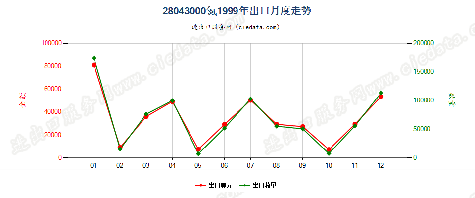 28043000氮出口1999年月度走势图