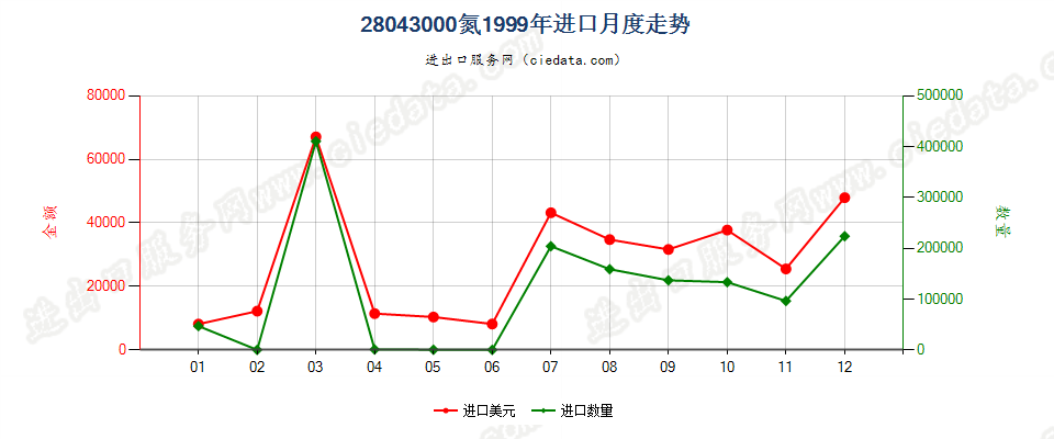 28043000氮进口1999年月度走势图