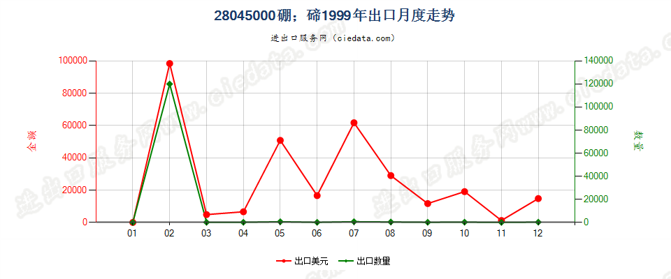 28045000硼；碲出口1999年月度走势图