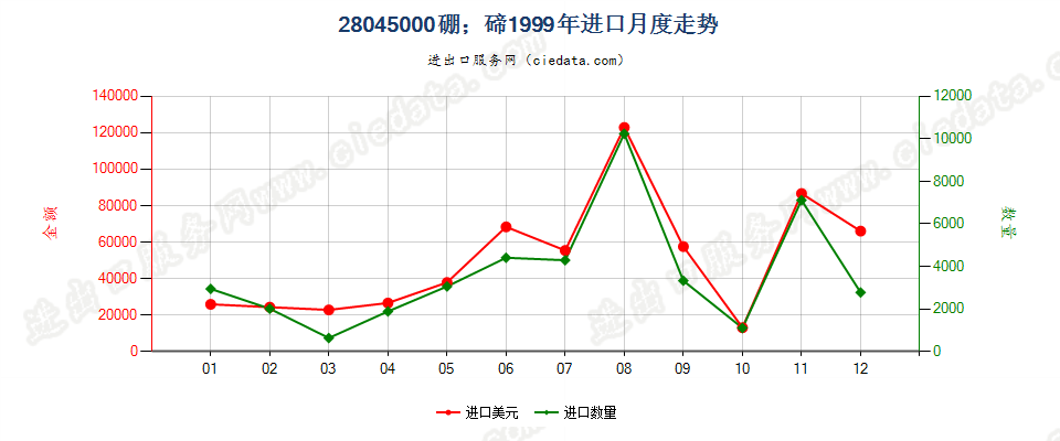 28045000硼；碲进口1999年月度走势图