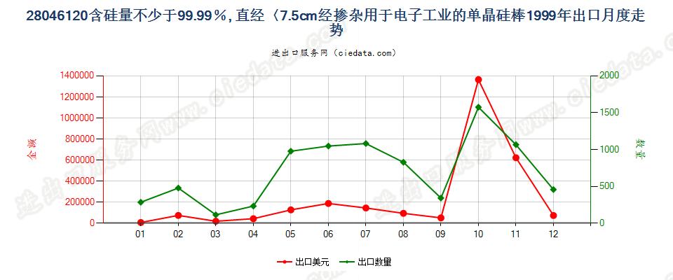 28046120直径＜7.5cm经掺杂用于电子工业的单晶硅棒出口1999年月度走势图