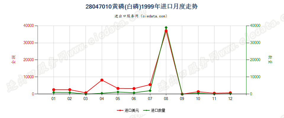 28047010黄磷（白磷）进口1999年月度走势图