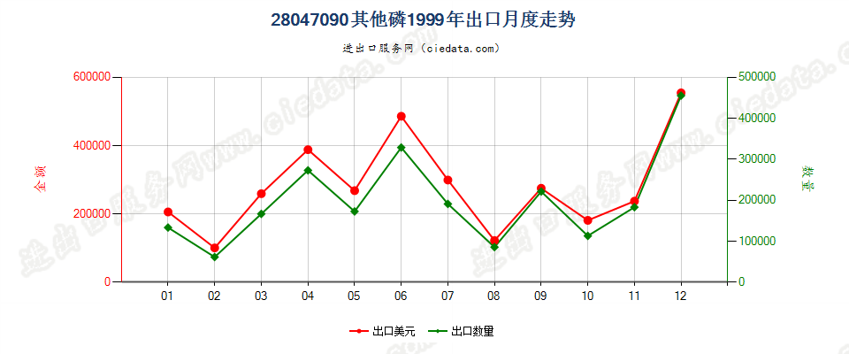 28047090其他磷出口1999年月度走势图