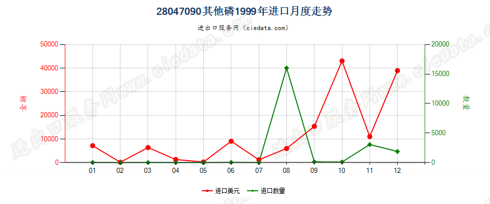 28047090其他磷进口1999年月度走势图