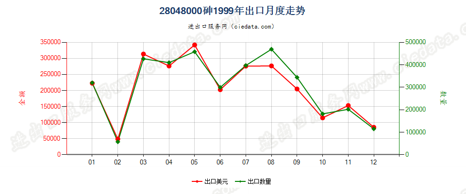 28048000砷出口1999年月度走势图