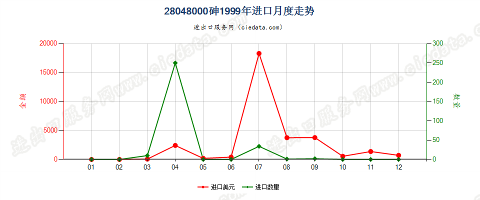 28048000砷进口1999年月度走势图