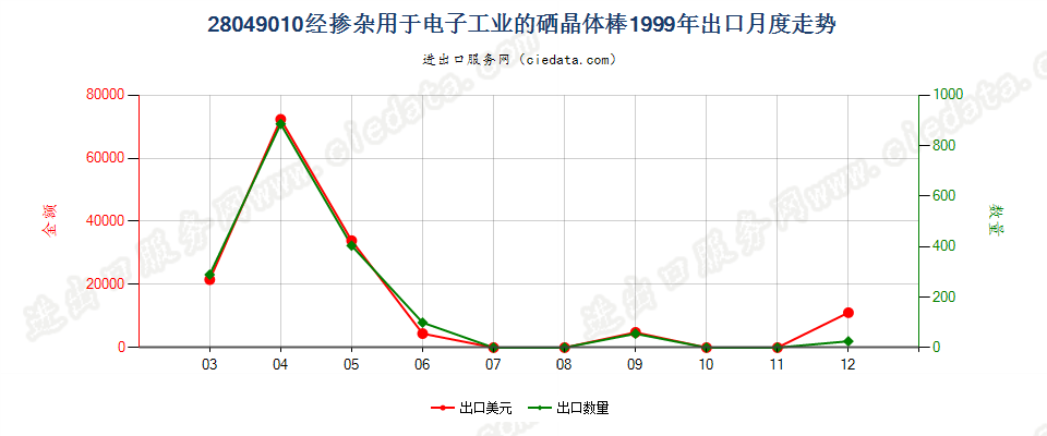 28049010经掺杂用于电子工业的硒晶体棒出口1999年月度走势图