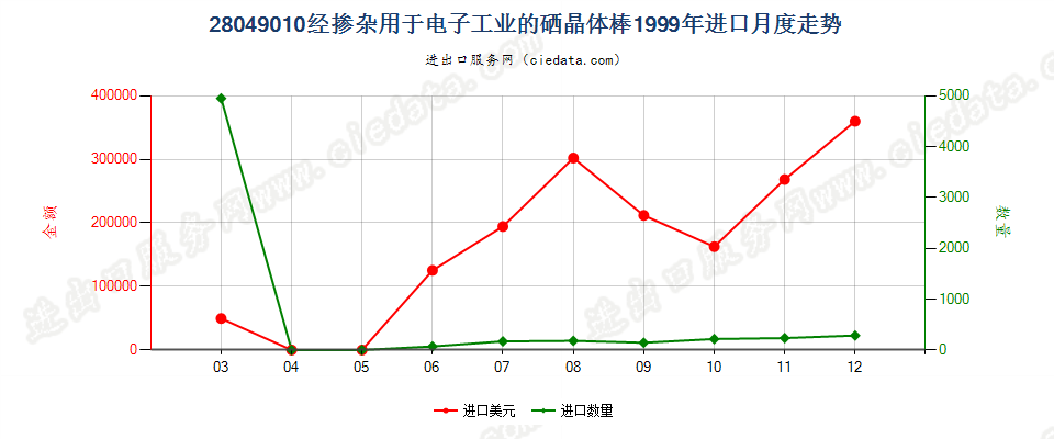 28049010经掺杂用于电子工业的硒晶体棒进口1999年月度走势图