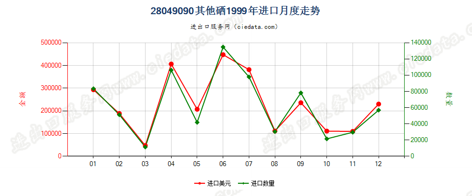 28049090其他硒进口1999年月度走势图