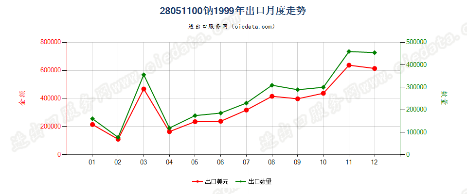 28051100钠出口1999年月度走势图