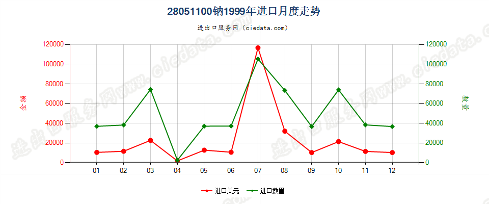 28051100钠进口1999年月度走势图