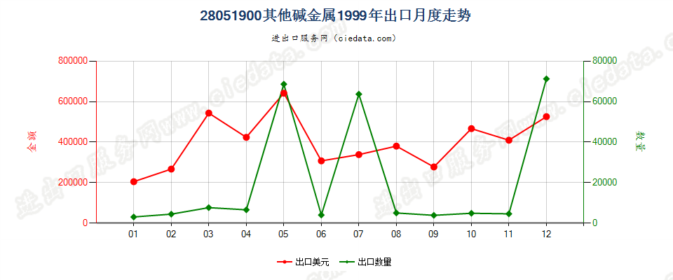 28051900(2016stop)其他碱金属及碱土金属出口1999年月度走势图