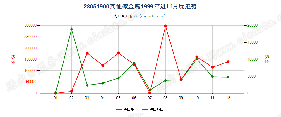 28051900(2016stop)其他碱金属及碱土金属进口1999年月度走势图