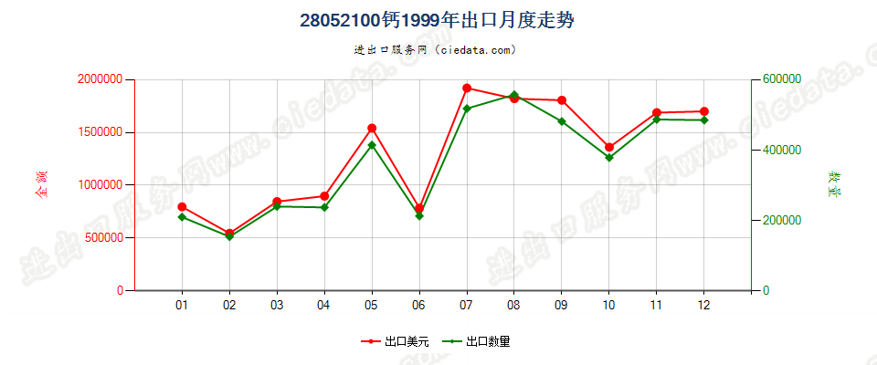 28052100出口1999年月度走势图