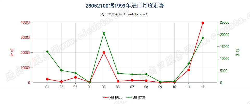 28052100进口1999年月度走势图