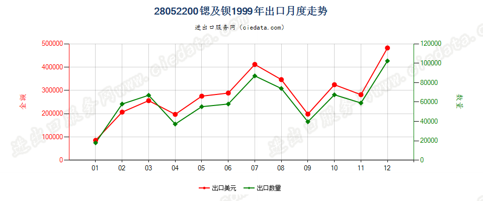 28052200出口1999年月度走势图