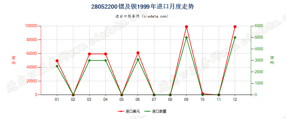 28052200进口1999年月度走势图