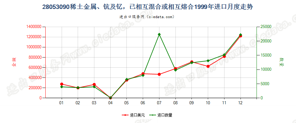 28053090(2004stop)其他稀土金属、钪及钇，已相混合或相互熔合 进口1999年月度走势图