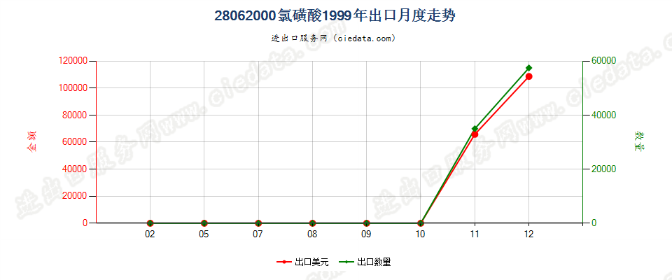 28062000氯磺酸出口1999年月度走势图