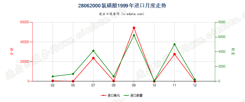 28062000氯磺酸进口1999年月度走势图